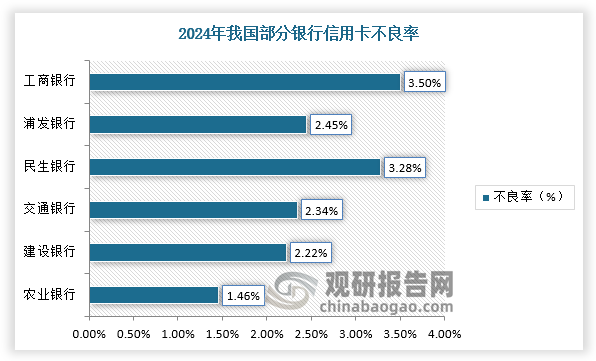 在发卡量缩减、透支余额下滑同时，我国信用卡资产质量也面临挑战。根据相关资料可知，2024年，建设银行、交通银行、民生银行信用卡贷款不良率分别为2.22%、2.34%、3.28%，较上年末上升0.56个百分点、0.42个百分点、0.3个百分点。通常信用卡不良率应控制在1%-2%之间，低于1%意味着风控过于保守，会错失潜在增长；而高于2%则风险敞口过大，利润可能被坏账吞噬。