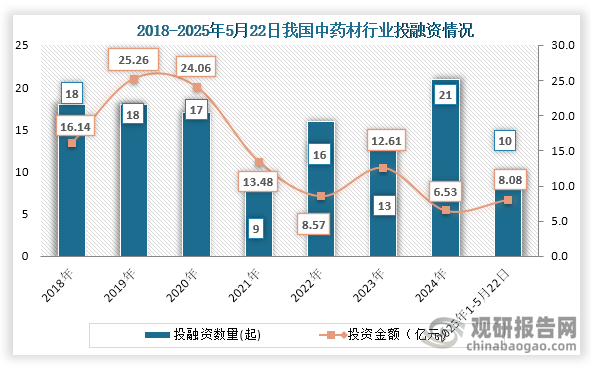 从行业投融资情况，2018年到2024年我国中药材投融资事件为波动式增长，到2024年个中药材行业发生21起投融资事件，投融资金额为6.53亿元；2025年1-5月22日我国中药材行业发生10起投融资事件，投融资金额为8.08亿元。