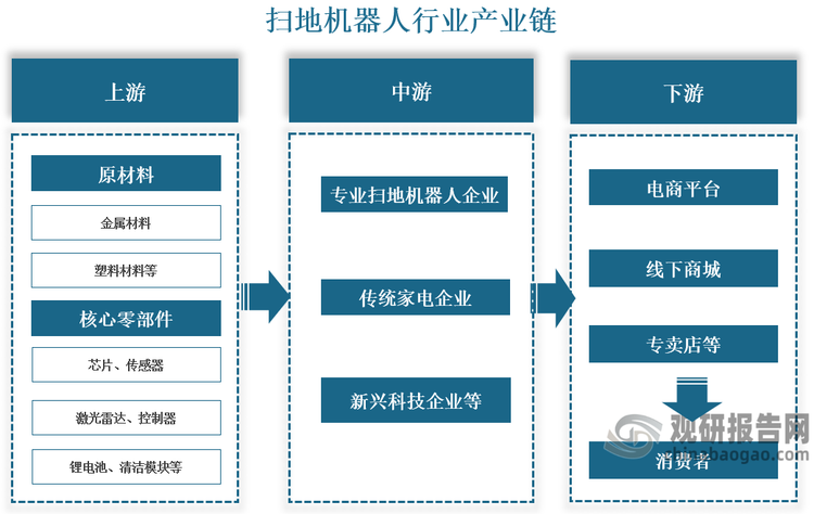 从产业链来看，扫地机器人行业产业链上游为原材料及零部件供应，原材料包括金属、塑料等，核心零部件包括芯片、传感器、激光雷达、控制器、锂电池、电机、清洁模组等；中游为生产制造，包括专业扫地机器人企业、传统家电企业、新兴科技企业等；下游为销售渠道，主要包括电商平台、线下商城、专卖店等，终端为消费者。