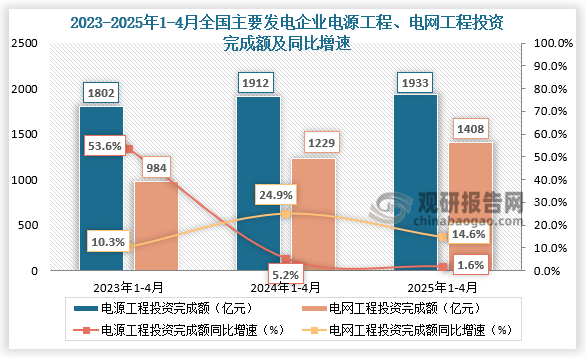 供给端来看，近三年全国主要发电企业电源工程完成投资呈先升后降、电网工程完成投资呈增长走势。2025年1-4月份，全国主要发电企业电源工程完成投资1933亿元，同比增长1.6%；电网工程完成投资1408亿元，同比增长14.6%。