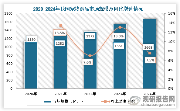 近些年我国养宠物的人越来越多，这也让宠物食品需求不断增长。从市场规模来看，2020年到2024年我国宠物食品行业市场规模从1130亿元增长到了1668亿元，连续五年市场持续增长。