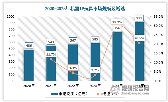 IP衍生品中，IP玩具凭借其独特文化内涵与情感共鸣，愈发受到市场欢迎。预计2020-2025年我国IP玩具市场规模由486亿元增长至911亿元，占IP衍生品总市场规模的比重维持在40%以上。