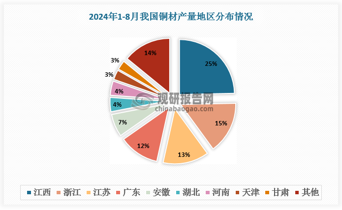 从地区发展情况看，我国铜材行业呈现集群化发展状态。根据数据，2024年1-8月，国内产量前五大省份总占比达72%，其中江西、江苏、浙江、广东和安徽分别占比24.7%、15.3%、13.5%、11.8%、6.7%。