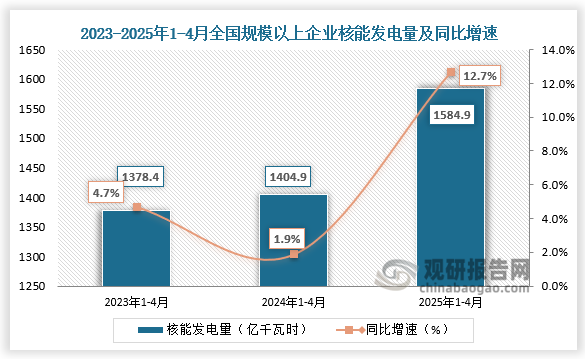 发电量方面，近三年1-4月同期全国规模以上企业核能发电量呈增长走势。2025年1-4月全国规模以上企业核能发电量为1584.9亿千瓦时，同比增长12.7%。