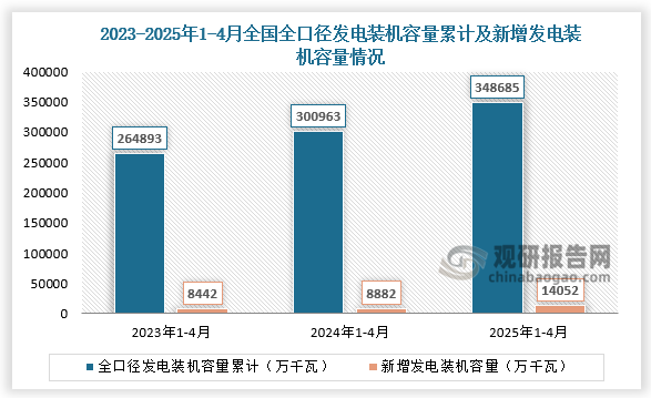 发电装机容量方面，2025年1-4月，全国全口径发电装机容量148685万千瓦，同比增长15.9%；新增发电装机容量14052万千瓦。近三年同期全国全口径发电装机容量及新增发电装机容量整体增长。