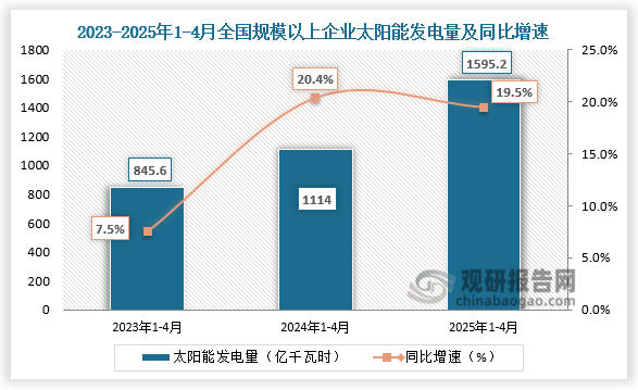 发电量方面，近三年1-4月同期全国规模以上企业太阳能发电量整体增长。2025年1-4月全国规模以上企业太阳能发电量为1595.2千瓦时，同比增长19.5%。