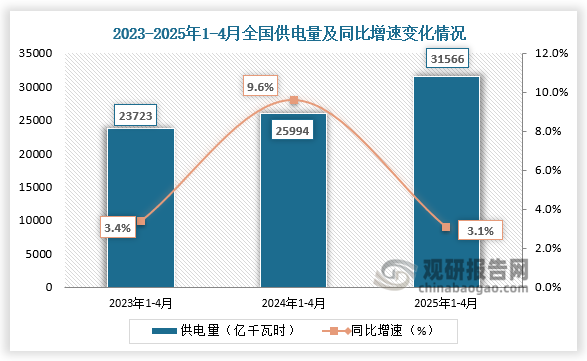 发电量来看，近三年同期全国供电量呈增长走势。2025年1-4月全国供电量为31566亿千瓦时，同比增长3.1%。