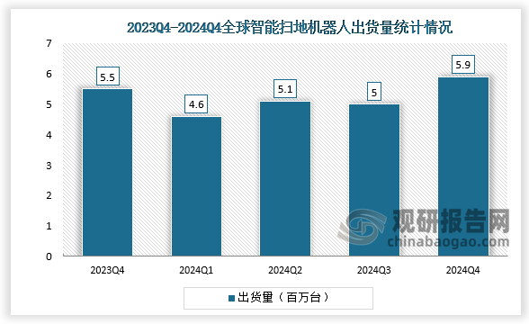 全球出货量来看，2024年全球智能扫地机器人市场全年出货2060.3万台，同比增长11.2%；其中第四季度全球扫地机器人市场出货 591.8 万台，同比增长 7.8%，增速较前三季度放缓。