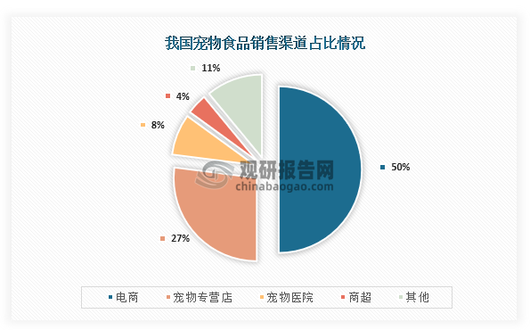从销售渠道来看，我国宠物食品行业销售渠道占比最高的为电商，占比约为50%；其次为宠物专营店，占比约为27%；第三为宠物医院，占比为8%。