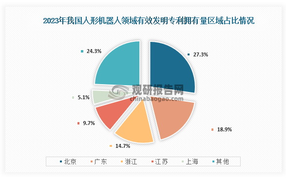 各地区专利区域情况来看，在2023年我国人形机器人领域有效发明专利拥有量占比最高的为北京，占比为27.3%；其次为广东，占比为18.9%；第三为浙江，占比为14.7%。