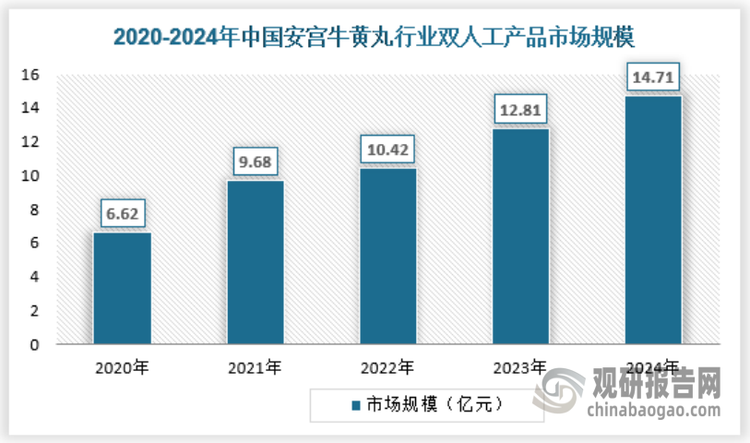 双人工安宫牛黄丸则是指同时采用人工牛黄和人工麝香的安宫牛黄丸。双人工安宫牛黄丸由于售价明显较低，市占率不高，不过由于其潜在销量巨大，未来市占率有望稳步上升，毕竟不是每个消费者都能轻易消费双天然安宫牛黄丸。2024年，双人工安宫牛黄丸市场规模约为14.71亿元。