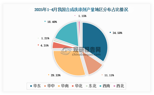 各大区产量分布来看，2025年1-4月我国合成洗涤剂产量以华东区域占比最大，约为34.50%，其次是华南区域，占比为29.33%。