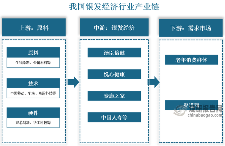 从相关企业来看，我国银发经济行业产业链上游为技术底座，包括原料、技术、硬件及设备，原料包括生物原料、纺织原料、矿物质、金属材料等，技术包括5G、大数据、人工智能、云计算、物联网，代表企业有中国移动、华为、商汤科技、海天瑞声、阿里巴巴等，硬件包括芯片、传感器等，代表企业有兆易创新、华工科技等；中游为银发经济，可分为养老产品、养老服务、养老地产及养老金融，代表企业有汤臣倍健、悦心健康、泰康之家、中国人寿等；下游为需求市场，包括老年消费群体和渠道商。