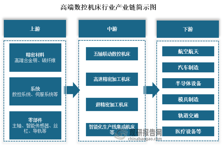 从产业链来看，高端数控机床上游主要为精密材料、系统及零部件，其中精密材料包括高端合金钢、碳纤维；系统包括系统数控系统、伺服系统等；零部件包括主轴、智能传感器、丝杠、导轨等。中游五轴联动数控机床、高速精密加工机床、超精密加工机床、智能化生产线集成机床等高端数控机床制造。下游为航空航天、汽车制造、半导体设备、模具制造、轨道交通、医疗设备等应用领域。