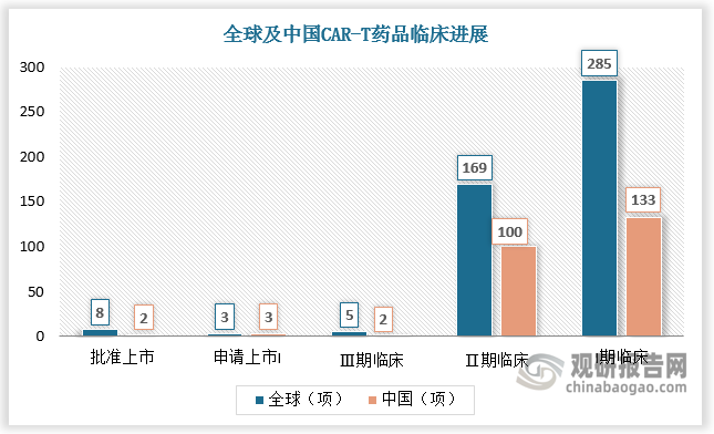 CAR-T是指提取患者T细胞，利用基因工程改造其表达嵌合抗原受体(CAR)，使其识别并杀死特定癌细胞，其具有高度特异性，适合个性化治疗，疗效显著。根据数据，全球3633项CGT临床试验中，2024项为基因治疗管线，包括CAR-T疗法在内的基因编辑，占比为55%;803项为不涉及基因编辑的细胞治疗管线，占比为22%。全球Ⅰ期临床的CAR-T药品有285项，中国133项;全球Ⅱ期临床的CAR-T药品有169项，中国100项。
