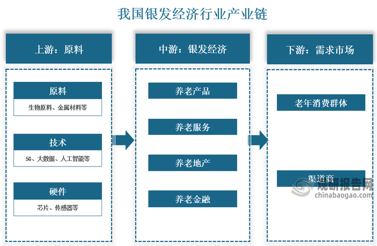 我国银发经济行业产业链上游为技术底座，包括原料、技术、硬件及设备，原料包括生物原料、纺织原料、矿物质、金属材料等，技术包括5G、大数据、人工智能、云计算、物联网，硬件包括芯片、传感器等；中游为银发经济，可分为养老产品、养老服务、养老地产及养老金融；下游为需求市场，包括老年消费群体和渠道商。