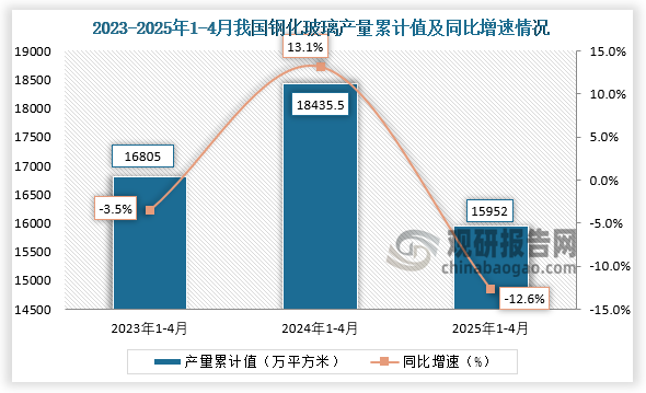累计值来看，2025年1-4月我国钢化玻璃产量累计约为15952万平方米，同比下降12.6%。整体来看，近三年同期我国钢化玻璃产量累计值呈先升后降走势。