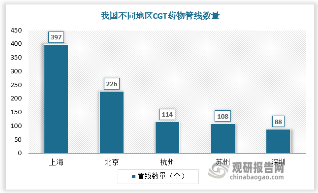 从地区分布来看，上海得益于以往医药产业发展积累，生物医药龙头企业众多，在资金、人才、研发(或获取海外技术合作)等方面优势明显，引领国内细胞与基因治疗市场。根据数据，上海CGT药物管线数量遥遥领先，达397个，远高于北京(226)、杭州(114)、苏州(108)、深圳(88)等地；管线数量TOP10企业中来自上海的企业/单位达5家，其中上海雅科生物管线数量排名第一位。