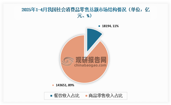 社会消费零售总额市场结构来看，2025年1-4月我国社会消费品零售总额为161845亿元，其中餐饮收入为18194亿元，占总额的11%；商品零售收入为143651亿元，占总额的89%。