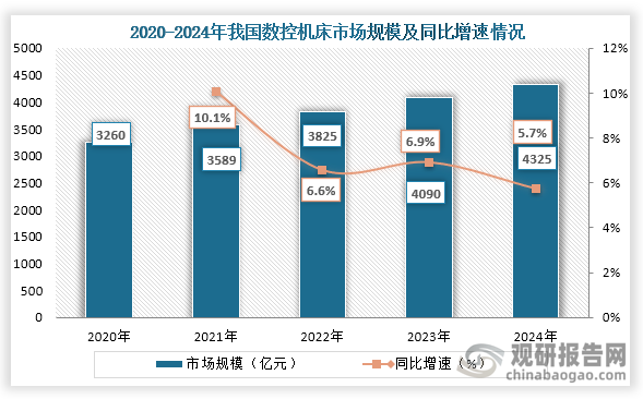 2020年到2024年我国数控机床市场规模持续增长，但增速呈明显下滑走势，到2024年我国数控机床市场规模约为4325亿元，同比增长5.7%。