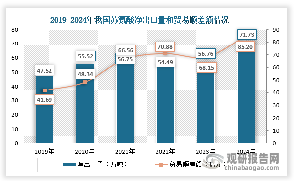 与此同时，近年来我国苏氨酸净出口量呈现整体上升态势，2024年达到71.73万吨，同比增长26.37%；贸易顺差额也整体扩大，由2019年的41.69亿元上升至2024年的85.2亿元，年均复合增长率约为15.37%，充分彰显我国苏氨酸产业的全球竞争优势。这一优势主要源于三重支撑：首先，规模化生产带来的成本优势，规模化生产优势显著，头部企业单厂产能规模全球领先；其次持续的技术创新确保产品质量稳定提升，满足国际市场需求；最后，全球饲料行业转型升级带来新增需求，特别是东南亚等新兴市场的快速崛起。