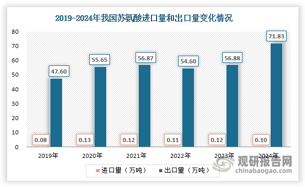 数据来源：观研天下整理