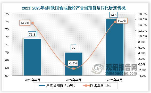 数据显示，近三年同期我国合成橡胶产量当期值呈先降后升走势。2025年4月我国合成橡胶产量当期值约为74.3万吨，同比增长15.2%。