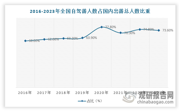 随疫情消散、居民消费逐步升级，我国“自驾游”逐渐兴盛，消费者用车需求从日常出行逐步走向多元化，新能源越野汽车对其适配度或较高。根据数据，2023年全球自驾游人数占国内出游总人数比重达74%，较2013年提升27.6pcts，有望带动消费者用车需求从日常出行逐步走向多元化。而在2024年H1最受欢迎自驾游城市Top10中，西南&西北区域城市占据7位，地形特征主要以山地、高原、丘陵为主，道路行驶复杂多变，对于车辆行驶安全性、平稳性、动力性提出更高要求。