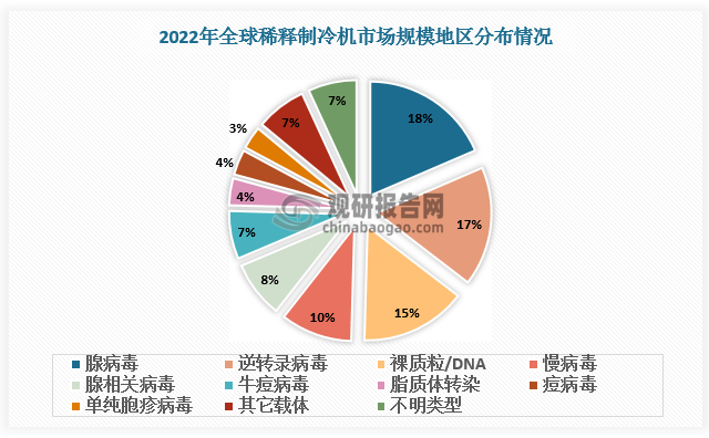 基因治疗（Gene therapy）是指将外源（正常或野生型）基因导入靶细胞，以纠正或补充因基因缺陷和异常所引起的疾病，从而达到治疗疾病目的的技术方法。在基因治疗中，必须有适合的载体将遗传物质递送到身体的目标组织和细胞中，因此获得有效进行基因转染的载体是基因治疗的关键。基因转染的载体通常分为病毒载体和非病毒载体两类。自1999 年出现首例因使用腺病毒载体而致病人死亡的事件发生后，美国许多科研机构已停止使用病毒类载体，重点转向非病毒类载体研究，目前全球基因治疗使用非病毒载体的比例约为 25%。