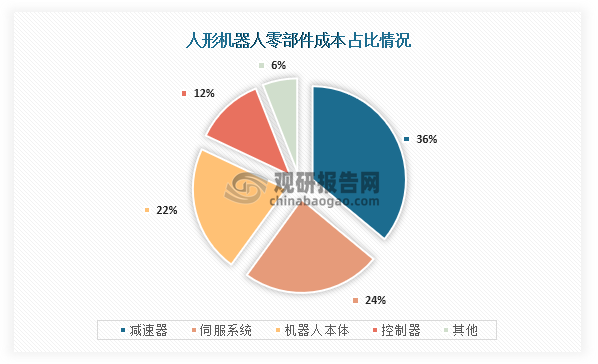 从成本占比来看，在人形机器人成本占比最高的为减速器，占比为36%；其次为伺服系统，占比为24%；第三为机器人本体，占比为22%。