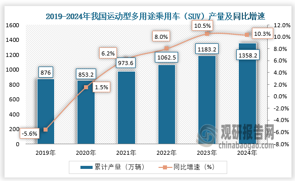 SUV全称是sport utility vehicle，是指运动型多用途汽车，具有强动力、越野性、宽敞舒适及良好的载物和载客功能，是一种拥有旅行车般的空间机能，配以货卡车的越野能力的车型，常见的品牌有凯迪拉克、哈弗、路虎、广汽传祺。近五年，我国运动型多用途乘用车（SUV）产量呈增长走势。根据数据显示，2024年，我国运动型多用途乘用车（SUV）产量累计约为1358.2万辆，同比增长10.3%。