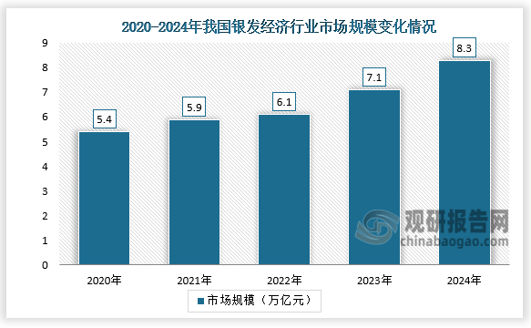 近五年我国银发经济行业市场规模保持增长趋势。2024年我国银发经济行业市场规模达8.3万亿元，同比增长16.9%。