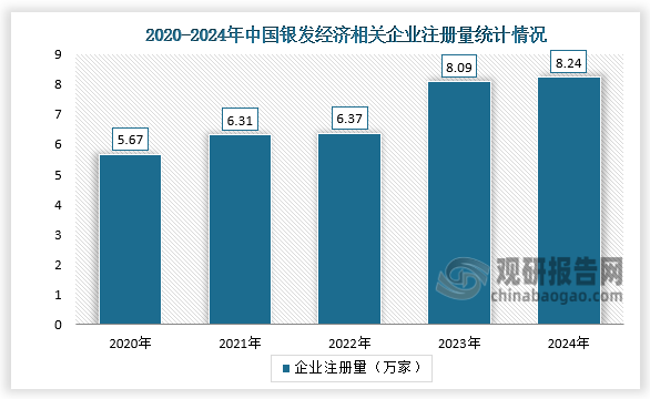 企业数量来看，近五年我国银发经济相关企业注册量逐年增加，2024年共注册8.24万家银发经济相关企业。