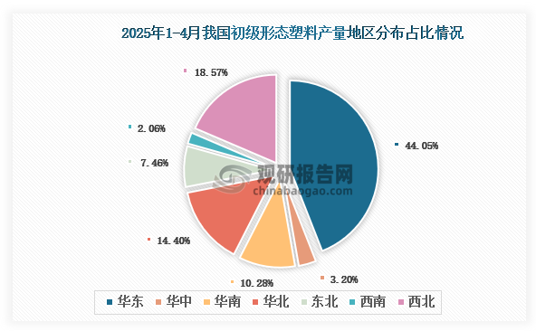 各大区产量分布来看，2025年1-4月我国初级形态塑料产量以华东区域占比最大，约为44.05%，其次是西北区域，占比为18.57%。