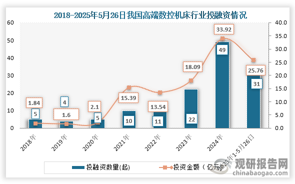从行业投融资情况来看，2020年之后我国高端数控机床行业投融资事件及投融资金额不断增长，到2024年我国高端数控机床行业发生49起投融资事件，投融资金额为33.92亿元；2025年1-5月26日我国高端数控机床行业发生31起投融资事件，投融资金额为25.76亿元。