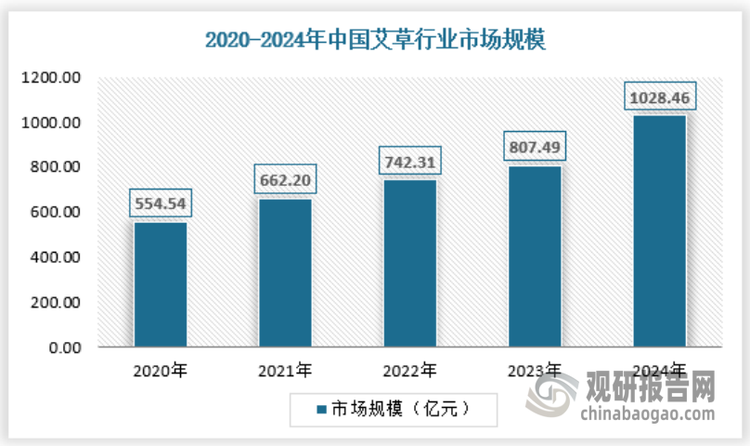 随着生活水平的提高,民众追求健康中药的观念逐渐加深。而艾草又具有功效广，涉及领域多的特点。2024年中国艾草行业市场规模为1028.46亿元，同比增长27.36%，具体如下：