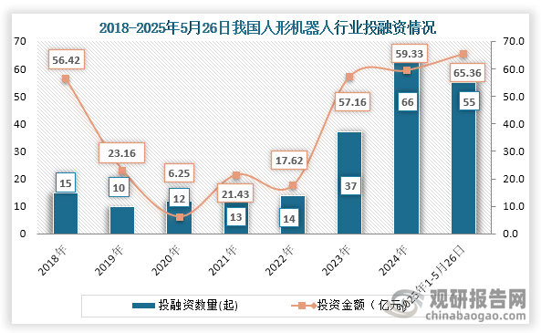 从投融资情况来看，2019年之后我国人形机器人行业投融资事件逐年增长，到2024年我国人形机器人行业发生66起投融资事件，投融资金额为59.33亿元；2025年1-5月26日我国人形机器人发生了55起投融资事件，投融资金额为65.36亿元，其中2025年1-5月26日我国人形机器人投融资金额已经超过了2024年全年投融资金额。