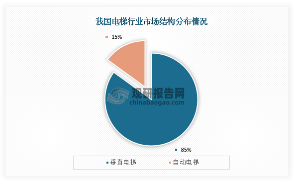 从市场结构来看，我国电梯市场主要以垂直电梯，占比达到了85%；其次为自动电梯，占比只有15%。