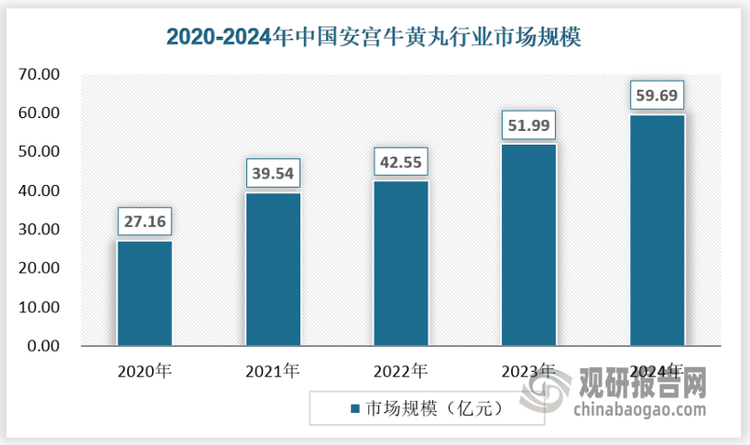 随着安宫牛黄丸的产品放量，以及中药材涨价带来的产品提价，近年来安宫牛黄丸的市场处于量价提升的状态，市场增长迅速，市场规模从2020年的27.16亿元增长到2024年的59.69亿元，年均增长幅度达21.75%。在未来，随着产品需求的打开，以及价格居高不下的情形下，安宫牛黄丸市场规模有望保持增长。