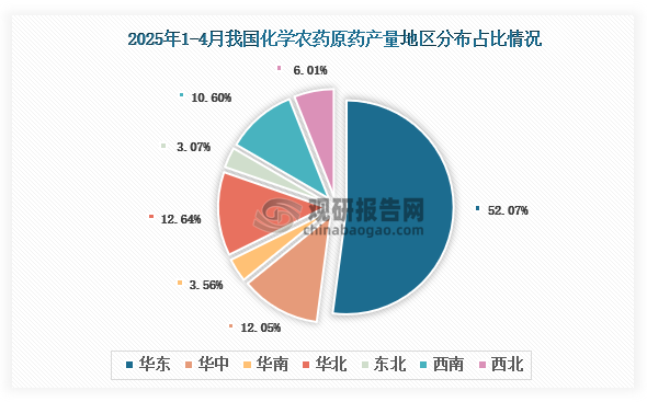 各大区产量分布来看，2025年1-4月我国化学农药原药产量以华东区域占比最大，约为52.07%，其次是华北区域，占比为12.64%。