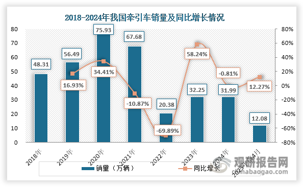 2018-2020年，受到超载超限治理、国三淘汰、路权限制、按轴收费政策等因素推动，牵引车替代和置换需求大幅上升，销量不断增长，2020年达到75.93万辆（交强险口径，不含出口和军品，下同），同比34.41%。随着政策红利消退及前期需求透支，叠加疫情导致的工程运输需求萎缩，2021年起我国牵引车市场进入下行周期，2022年销量骤降至20.38万辆，同比降幅达69.89%。2023年伴随物流行业复苏，销量同比反弹58.24%，但市场修复动能不足，2024年再度出现小幅回落。不过，2025年前4个月市场呈现回暖态势，累计销量12.08万辆，较2024年同期增长12.27%，其中新能源车型贡献显著增量。