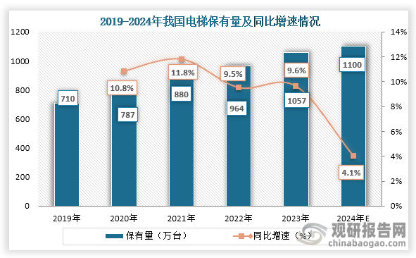 从保有量来看，2019年到2023年我国电梯保有量持续增长，到2023年我国电梯保有量为1057万台，同比增长9.6%；到2024年我国电梯保有量约为1100万台，同比增长约为4.1%。