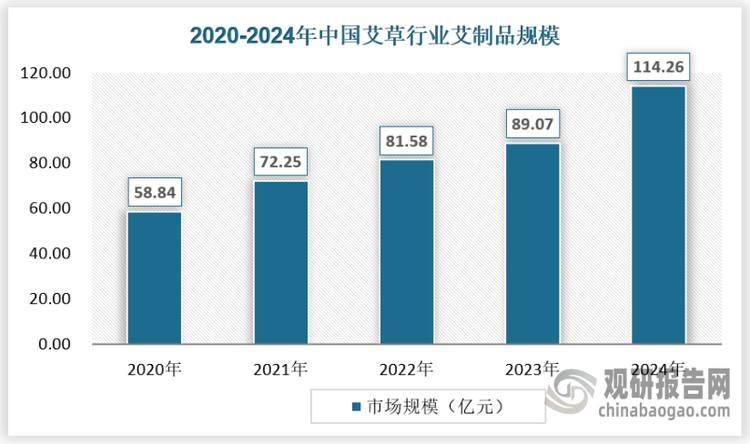 艾制品产业已形成了从艾草种植、采收、加工到销售，较为完整的产业链。随着人们健康意识的提高，中药材产业的发展，艾制品行业的市场规模不断扩大。2020-2024年，我国艾制品市场规模从58.84亿元增长至114.26亿元。