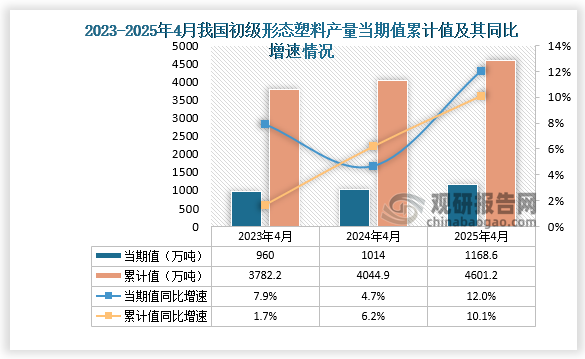 数据显示，2025年4月份我国初级形态塑料产量约为1168.6万吨，同比增长12%；1-4月我国初级形态塑料产量约为4601.2万吨，同比增长10.1%。整体来看，近三年同期我国初级形态塑料产量当期值和累计值均呈增长走势。
