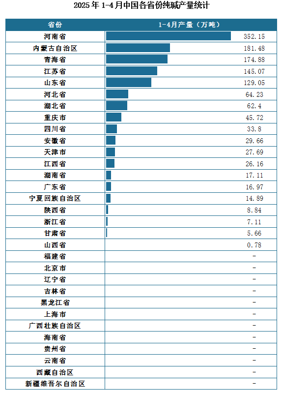产量地区分布来看，2025年1-4月我国纯碱累计产量排名前三的省市分别为河南省、内蒙古自治区、青海省，产量分别为352.15万吨、181.48万吨、174.88万吨。