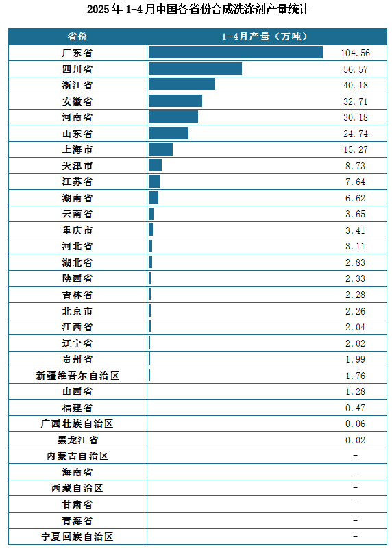 产量地区分布来看，2025年1-4月我国合成洗涤剂累计产量排名前三的省市分别为广东省、四川省、浙江省，产量分别为104.56万吨、56.57万吨、40.18万吨。
