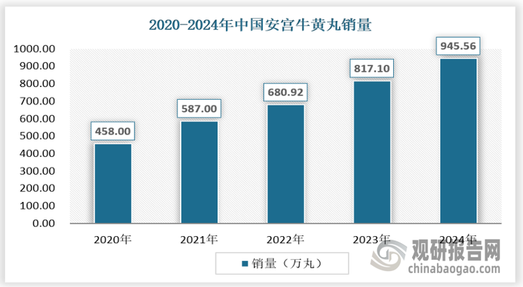 随着安宫牛黄丸的持续提价，背后的高速增长的需求被逐渐发现，越来越多的人了解并认识了安宫牛黄丸的过往。由于安宫牛黄丸其对心脑血管疾病的重要作用，随着我国老龄化程度的不断加深，越来越多的中老年人需要安宫牛黄丸这样的药物来对身体进行调理，因此中长期而言安宫牛黄丸的需求将得到长期有效的支撑。从需求量来看，2020年我国安宫牛黄丸销量达到458万丸，2024年销量达到了945.56万丸，保持快速增长。