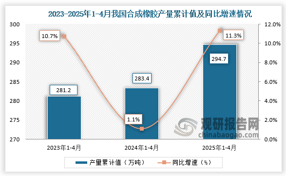 累计值来看，2025年1-4月我国合成橡胶产量累计约为294.7万吨，同比增长11.3%。整体来看，近三年同期我国合成橡胶产量累计值呈增长走势。