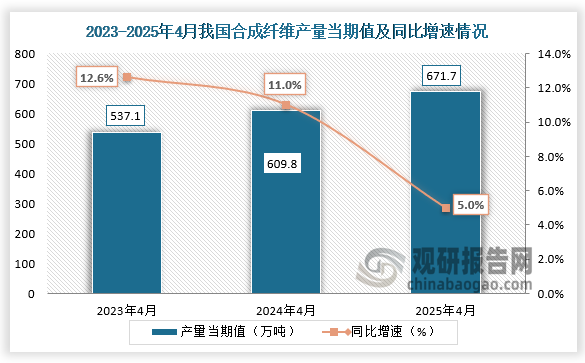 数据显示，近三年同期我国合成纤维产量当期值呈增长走势。2025年4月我国合成纤维产量当期值约为671.7万吨，同比增长5%。
