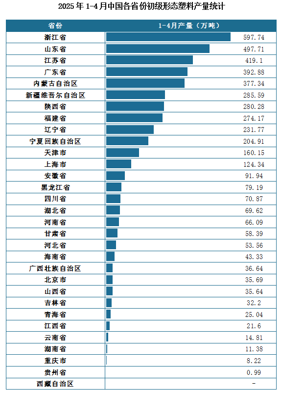 产量地区分布来看，2025年1-4月我国初级形态塑料累计产量排名前三的省市分别为浙江省、山东省、江苏省，产量分别为597.74万吨、497.71万吨、419.1万吨。